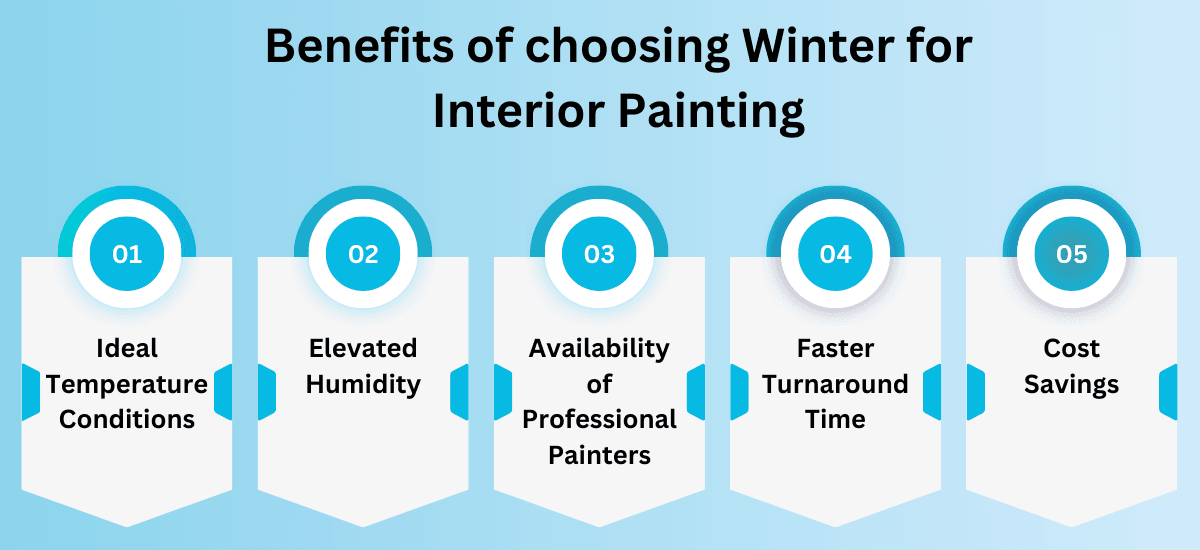 Painting-Your-Home-in-Winter-Benefits-of-Interior-Painting-Services